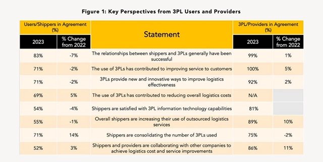 Chart displaying key perspectives from 3PL users and providers.