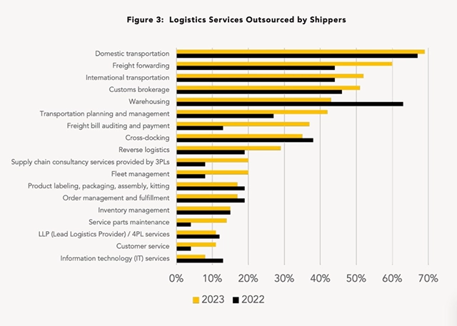 Bar chart showing logistics services outsourced by shippers between 2023 and 2022.