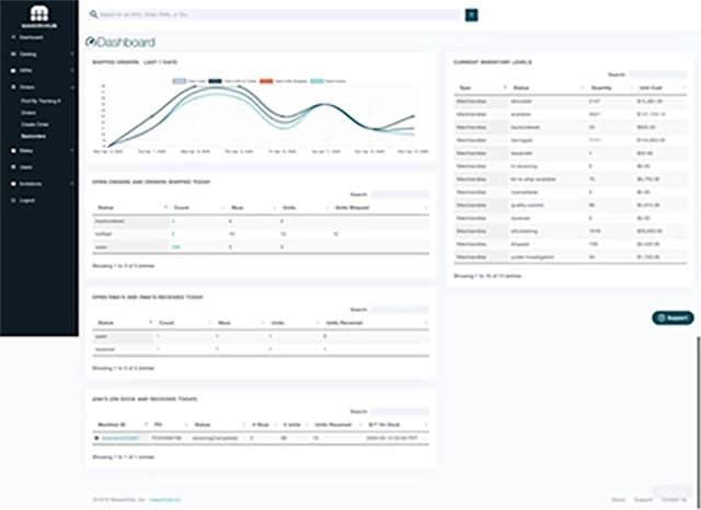 A comprehensive dashboard display from an Order Management System showing graphs and data analytics for business performance monitoring