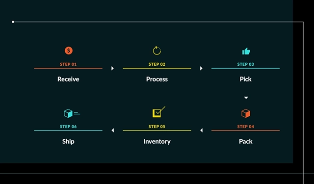 An infographic depicting the six critical steps of order fulfillment: Receive, Process, Pick, Ship, Inventory, and Pack