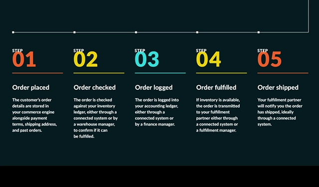 Infographic depicting the five steps of order fulfillment: Order placed, Order checked, Order logged, Order fulfilled, and Order shipped