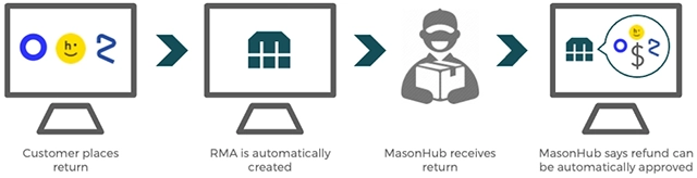 Icons depicting the automated returns process, from a customer placing a return to MasonHub receiving it, emphasizing up to 90% savings in time.