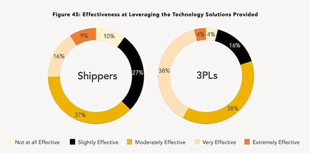 Pie chart showing the effectiveness at leveraging the technology solutions provided for shippers and 3PLs. 