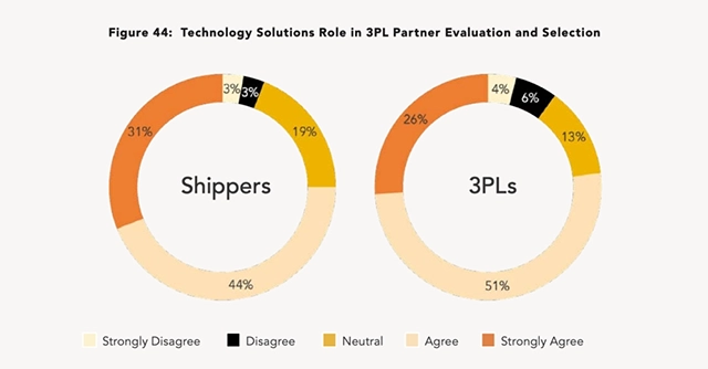 Pie charts showing technology solutions role in 3PL partner evaluation and selection. Shippers value technology solutions more strongly, but 3PLs value it more overall.