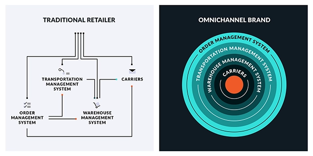 Schematic diagrams. One on the right showing the interconnected structure of a traditional retailer management system including order, transportation, and warehouse management. The other one the left an omnichannel brand management system, highlighting a centralized order management system.