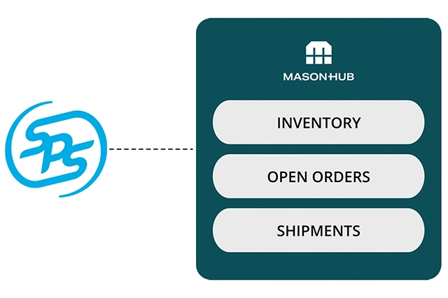 Graphic explaining the benefits of MasonHub’s SPS Commerce Integration for automating dropship in retail channels, highlighting inventory, order, and shipment management.